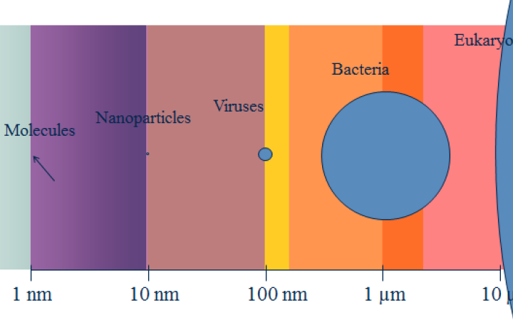 Nanotechnology