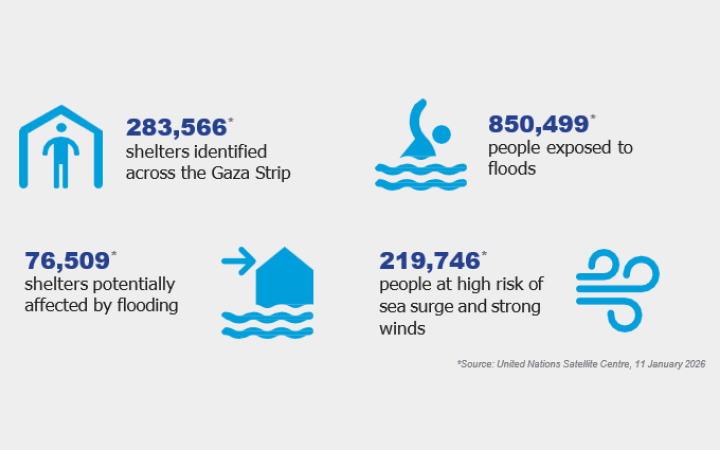 UN Satellite Centre Displacement Data