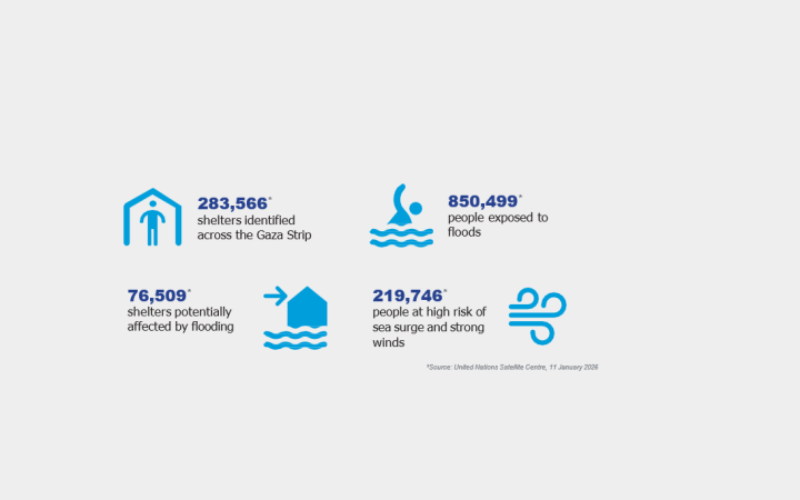 UN Satellite Center Displacement Data